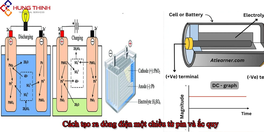Cach-tao-ra-dong-dien-1-chieu-tu-pin-ac-quy