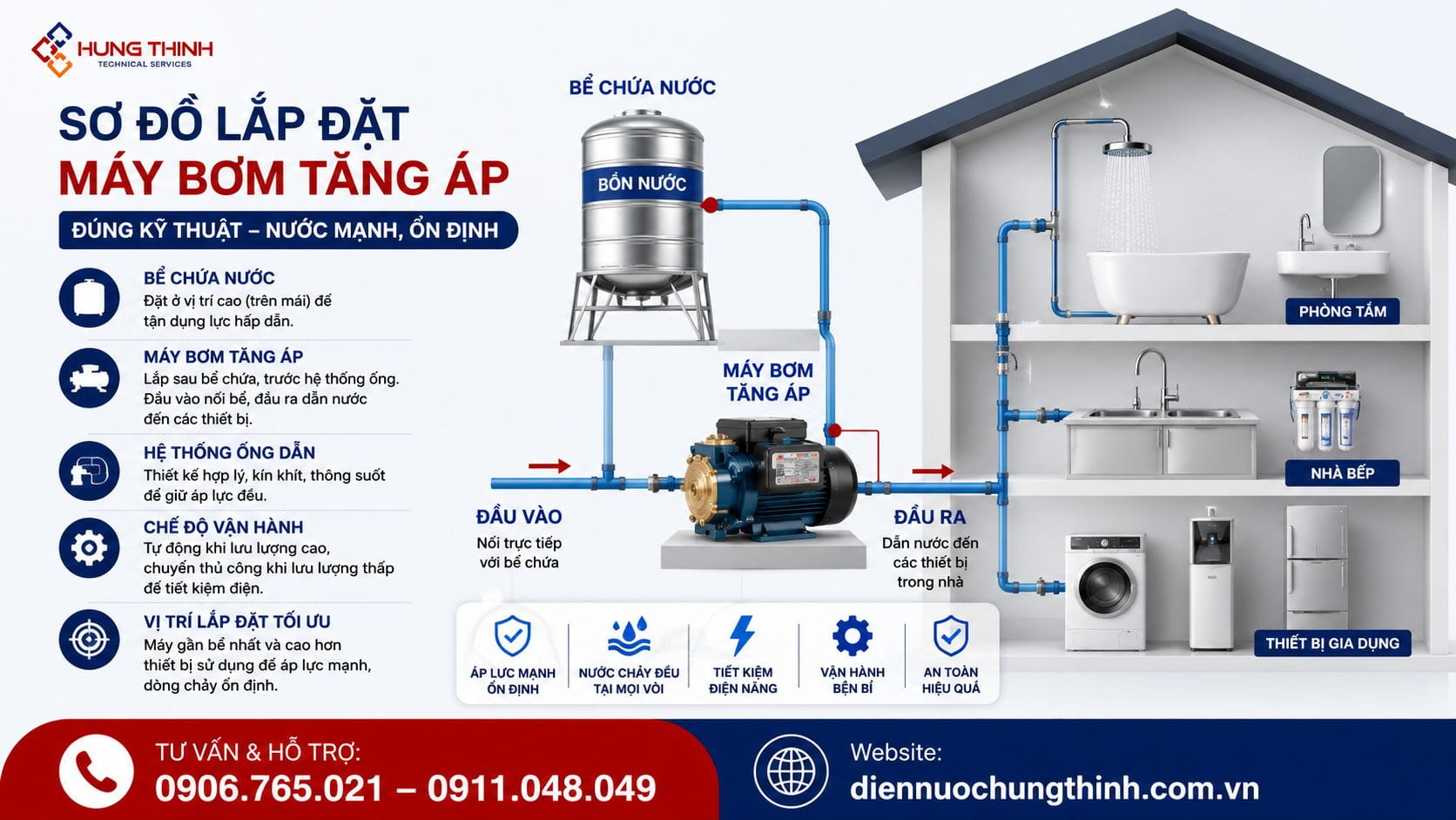 So-do-lap-may-bom-tang-ap